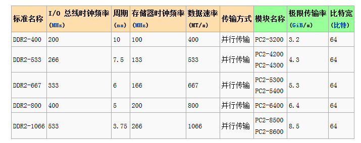 探秘DDR3内存速度之谜