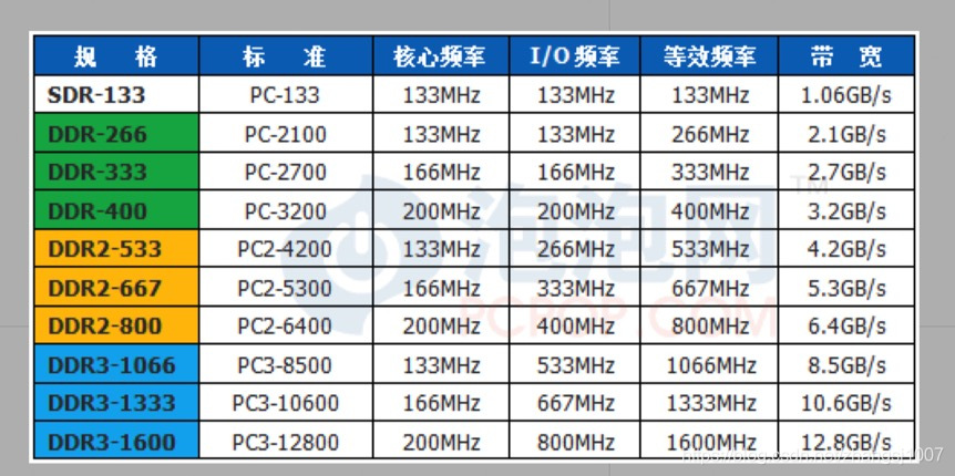 探秘DDR3内存速度之谜  第3张