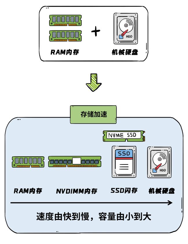 传统机械硬盘VS内存SSD：速度之争  第4张