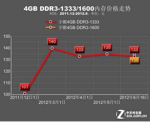 2016年内存市场回顾：内存条价格大揭秘  第4张