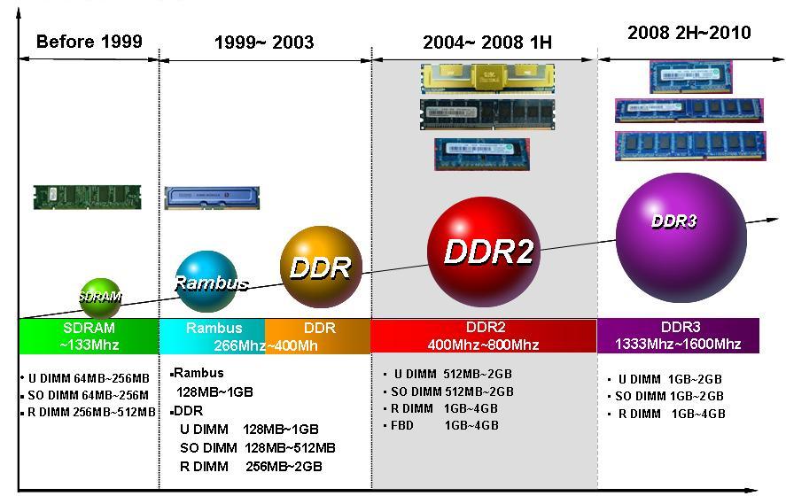 探寻DDR5内存条的诞生原因  第1张