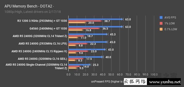 内存双通道：性能提升幅度惊人  第3张