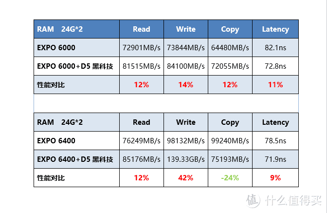 DD3 vs DDR4内存：性能、价格、未来，哪个更值得选择？  第2张