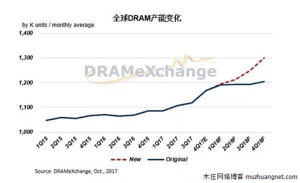 内存寸金价高：供需失衡、技术更新和市场垄断共振  第4张