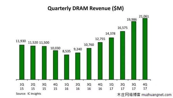 内存寸金价高：供需失衡、技术更新和市场垄断共振  第5张