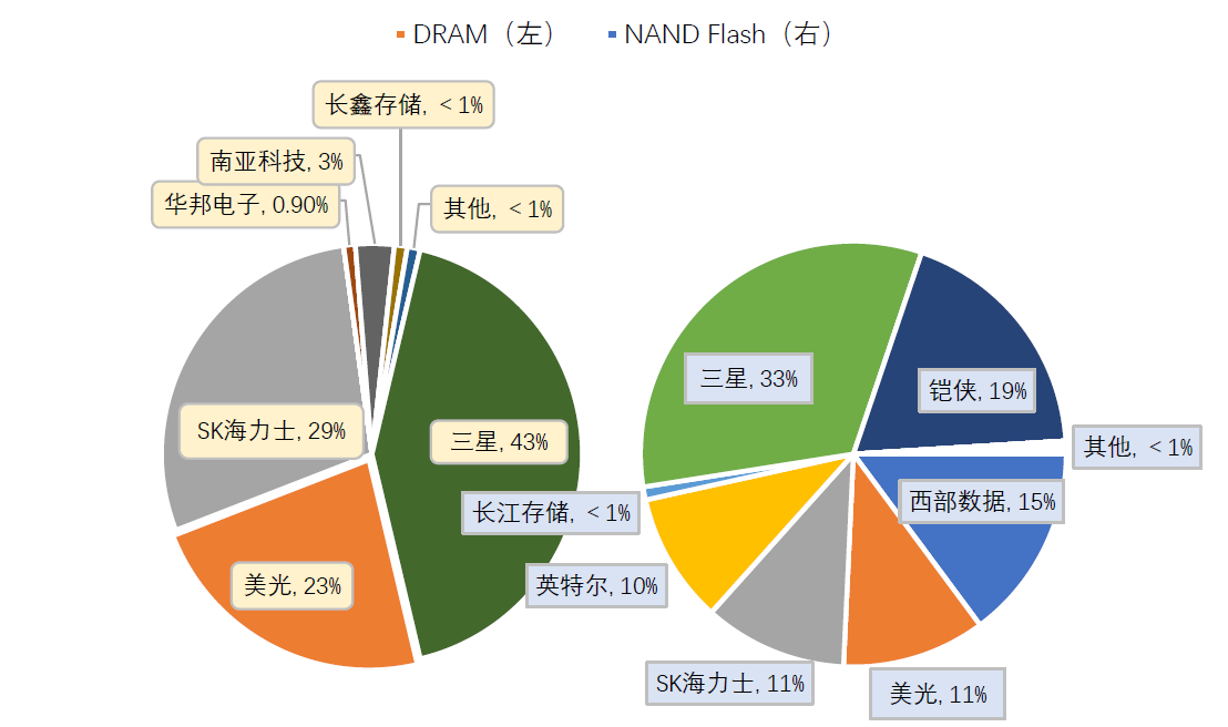 内存寸金价高：供需失衡、技术更新和市场垄断共振  第6张