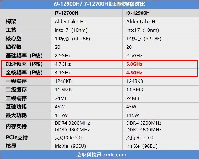 i7-12700H和i9-12900H差距多大？i9-12900H和i7-12700H性能对比(i712700h和i912900h差距多大)  第2张