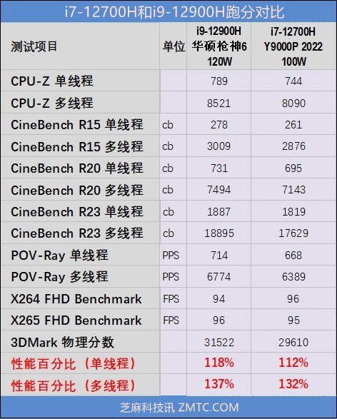 i7-12700H和i9-12900H差距多大？i9-12900H和i7-12700H性能对比(i712700h和i912900h差距多大)  第5张