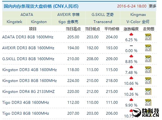 电脑内存造假丑闻：买到的不是所见即所得  第2张