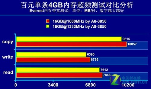 AMD内存超频，让你的电脑速度提速  第5张