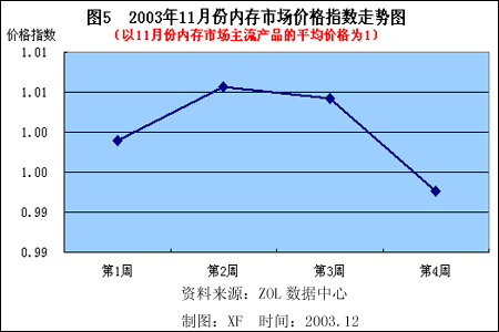 内存价格涨跌大揭秘：市场预测与供需对比