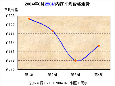 内存价格涨跌大揭秘：市场预测与供需对比  第2张