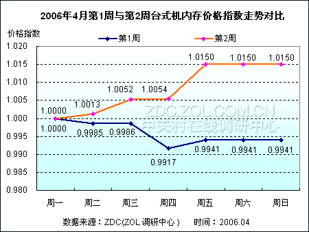 内存价格涨跌大揭秘：市场预测与供需对比  第3张