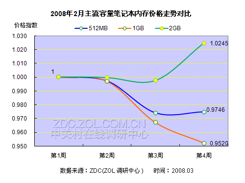 内存价格涨跌大揭秘：市场预测与供需对比  第6张