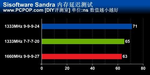 内存频率不是唯一决定性因素，你选内存时还要考虑这些  第1张