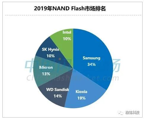 三星内存霸主，全球占有率超40%！中国市场一统江湖！如何保持领先？  第2张