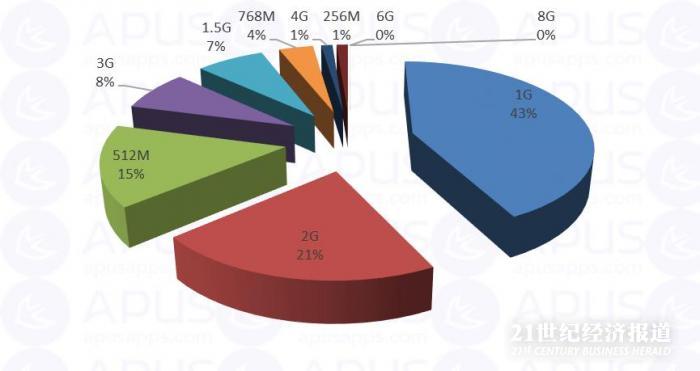 三星内存霸主，全球占有率超40%！中国市场一统江湖！如何保持领先？  第3张