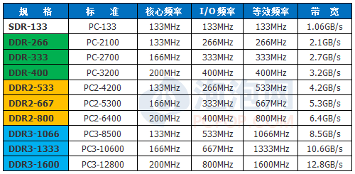 内存频率选择：性能与成本如何平衡？  第2张