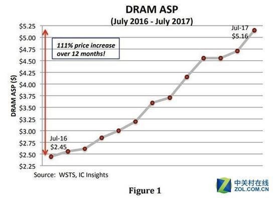 内存价格为何一路飙升？  第4张