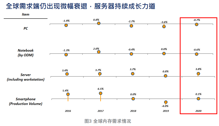 内存价格为何一路飙升？  第5张