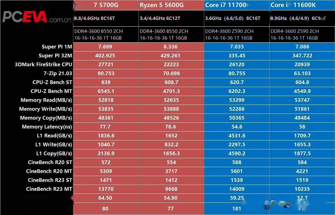 内存大比拼：3200MHz VS 1600MHz，谁更强？  第4张