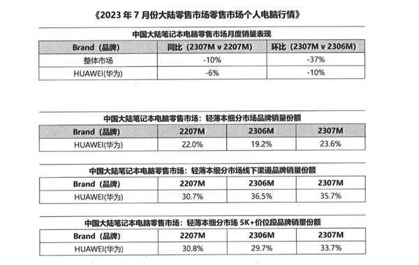 鸿蒙版PC将至！华为笔记本或重返轻薄本市场第一  第2张