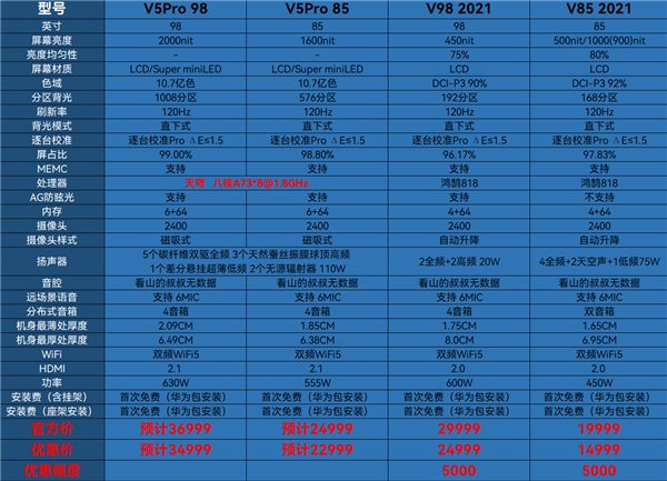 华为智慧屏V5 Pro参数曝光：天穹芯片 98英寸34999元  第2张