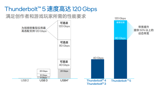 新发布的雷电5标准 1分钟就能塞满我的大硬盘  第5张