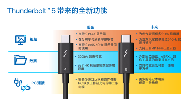 新发布的雷电5标准 1分钟就能塞满我的大硬盘  第7张