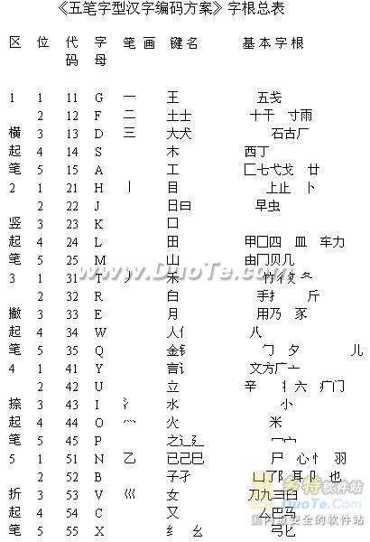 王码五笔字型输入法完全教程