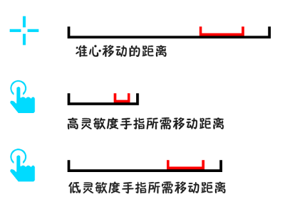 准星灵敏度调高好还是低好  第1张