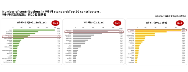 华为BE3 Pro路由发布：支持Wi-Fi 7技术 5秒下载一部高清电影  第2张