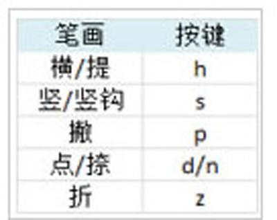 必应输入法打出不认识的字的方法  第3张