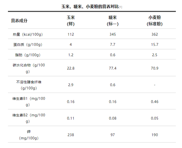 每天啃1根玉米 身体会有什么变化？有1个部位千万别浪费  第2张