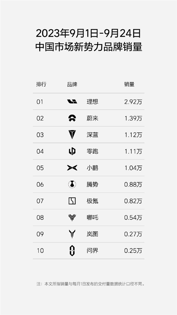 理想汽车9月再破3万已无悬念 销量是问界10倍  第2张