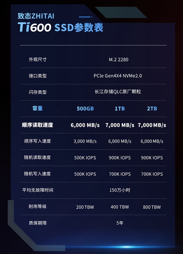 2TB仅699元！致态Ti600上市：长存原厂QLC、读速7000MB/s  第3张