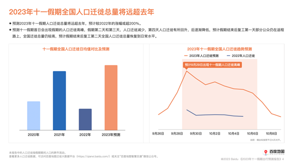 或为近年最堵十一！百度地图预测国庆假期拥堵高峰：自驾游必看  第2张