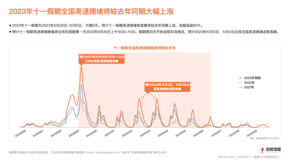 或为近年最堵十一！百度地图预测国庆假期拥堵高峰：自驾游必看  第3张