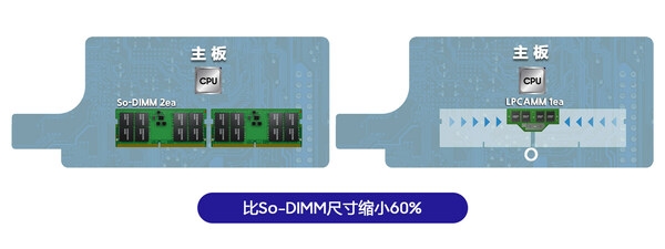 开启PC内存新未来 三星推出全球首款LPCAMM内存：体积缩小60%  第2张