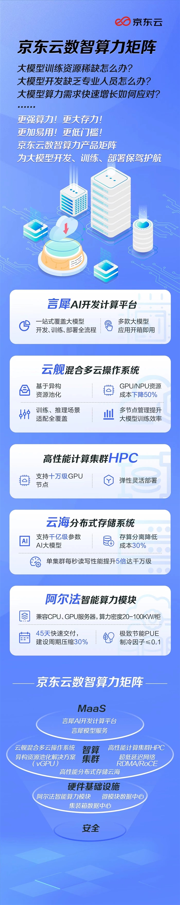 为孕育大模型营造“肥沃土壤” 京东云发布数智算力矩阵  第2张