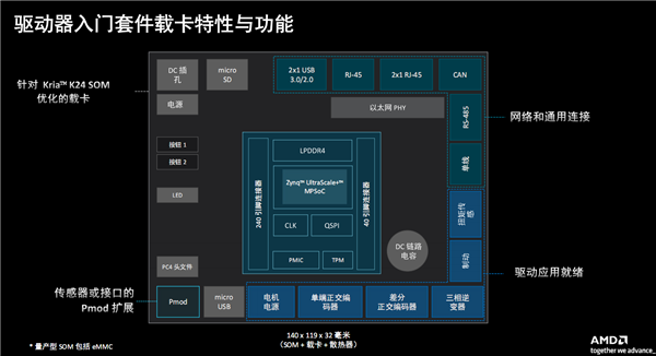 AMD发布Kira K24 SOM系统模块：超小超省电、电机控制首选  第4张