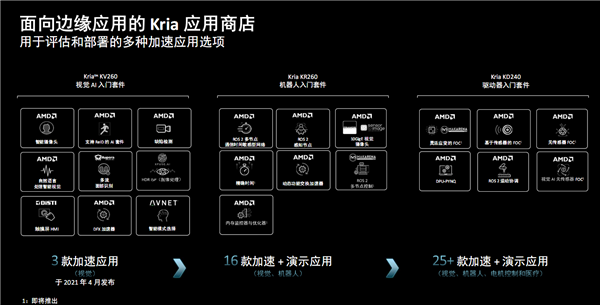 AMD发布Kira K24 SOM系统模块：超小超省电、电机控制首选  第8张