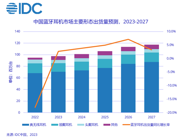 中国蓝牙耳机起死回生：真无线超7成 骨传导等开放式暴涨158%  第2张