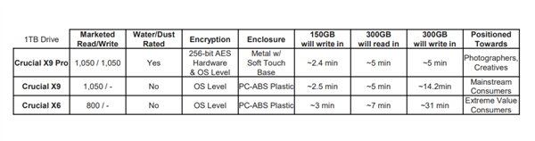 QLC闪存进入移动SSD：写入速度都不敢公开  第2张