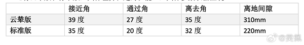 30万起！比亚迪方程豹豹5首台量产车正式下线：一图看懂豹5详细参配  第3张