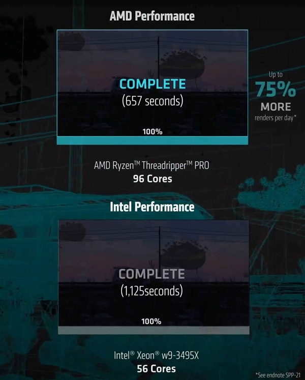 AMD Zen4撕裂者实锤！96核心呼啸而来 Intel 56核心无力招架  第2张