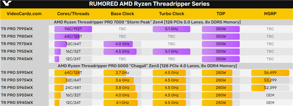 AMD Zen4撕裂者实锤！96核心呼啸而来 Intel 56核心无力招架  第3张