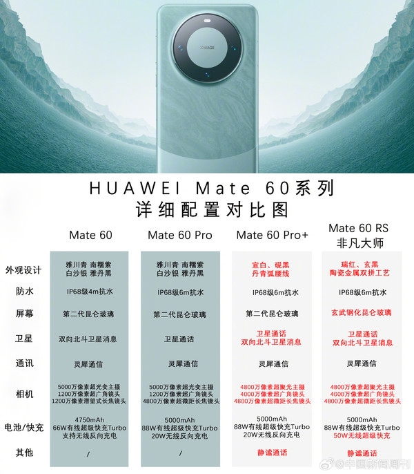 都是5K-1万+！华为Mate60全系配置一览：跟苹果15售价对比 你买谁  第2张