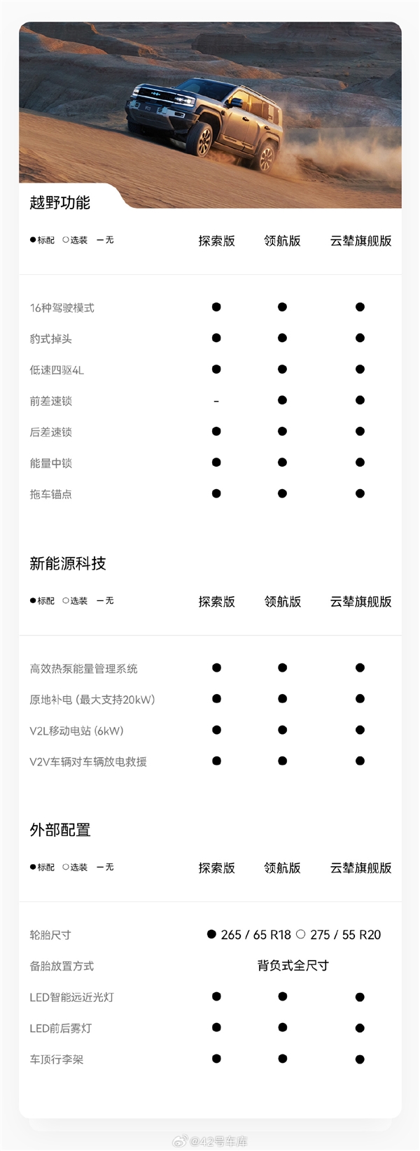 预售30万起 比亚迪方程豹首车豹5配置大公开：真没买普拉多的理由了  第4张