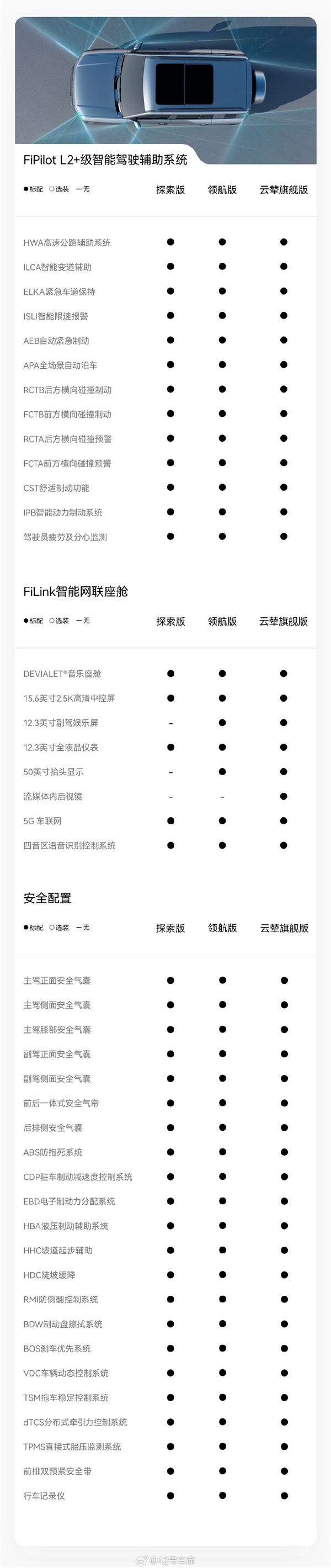 预售30万起 比亚迪方程豹首车豹5配置大公开：真没买普拉多的理由了  第5张